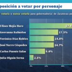 ULISES MEJÍA HARO OBTIENE LA CALIFICACIÓN MÁS ALTA ENTRE LOS ASPIRANTES DE MORENA