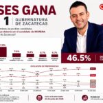 ULISES MEJÍA HARO MANTIENE EL PRIMER LUGAR Y MARCA DISTANCIA EN ENCUESTA DE MORENA