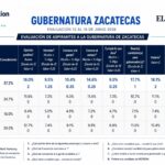 ENCUESTA DE QUESTION MARK DA 10 DE 1 A ULISES MEJÍA EN EVALUACIÓN DE ASPIRANTES DE MORENA