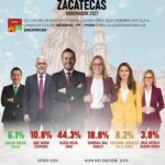 ENCUESTA DE GOBERNARTE POSICIONA A ULISES MEJÍA EN EL PRIMER LUGAR DE LAS PREFERENCIAS EN ZACATECAS
