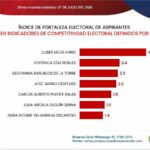 ULISES MEJÍA HARO ENCABEZA ÍNDICE DE FORTALEZA ELECTORAL EN ZACATECAS