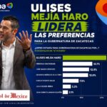 ESTUDIO NACIONAL REFLEJA LIDERAZGO DE ULISES MEJÍA HARO EN ZACATECAS