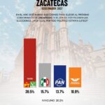 ULISES MEJÍA HARO LIDERA PREFERENCIAS Y COMPETITIVIDAD RUMBO A 2027: GOBERNARTE