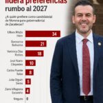 ULISES MEJÍA HARO, EL MEJOR POSICIONADO DE ZACATECAS