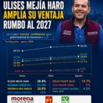 ULISES MEJÍA CRECE 7.3 PUNTOS Y MANTIENE EL LIDERAZGO EN ZACATECAS